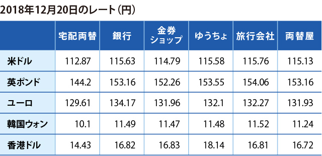 色々な外貨