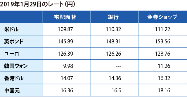 ある日のレートの比較